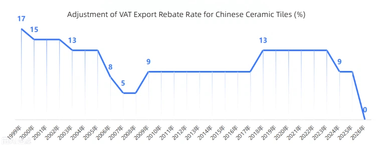 Chinas Streichung der Exportsteuerrückerstattung für Keramikfliesen führt zu Umstrukturierungen in der Branche; Qualitätsorientierte Unternehmen nutzen neue Chancen